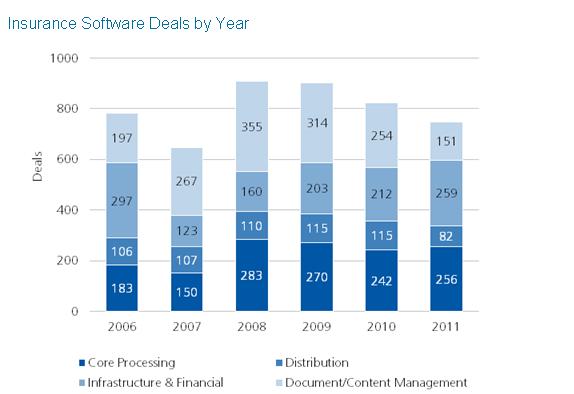 Insurance Software  Deals by Year